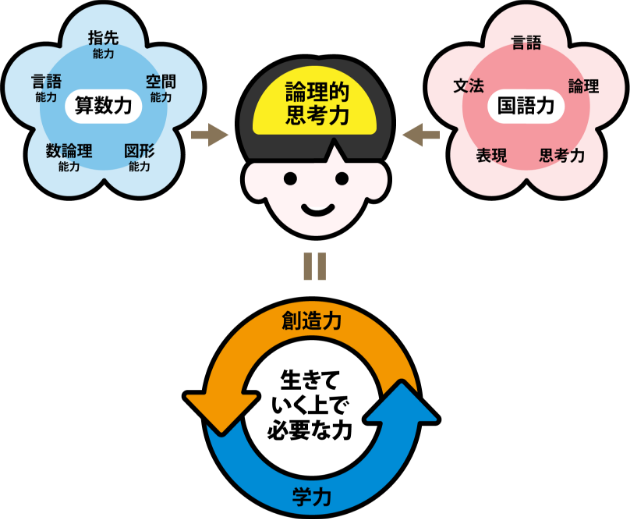 論理的思考力＝創造力　生きていく上で必要な力　学力